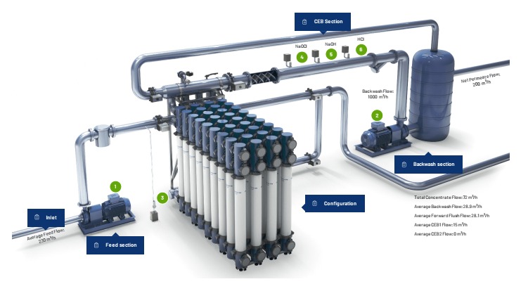 Specialty Membrane Systems